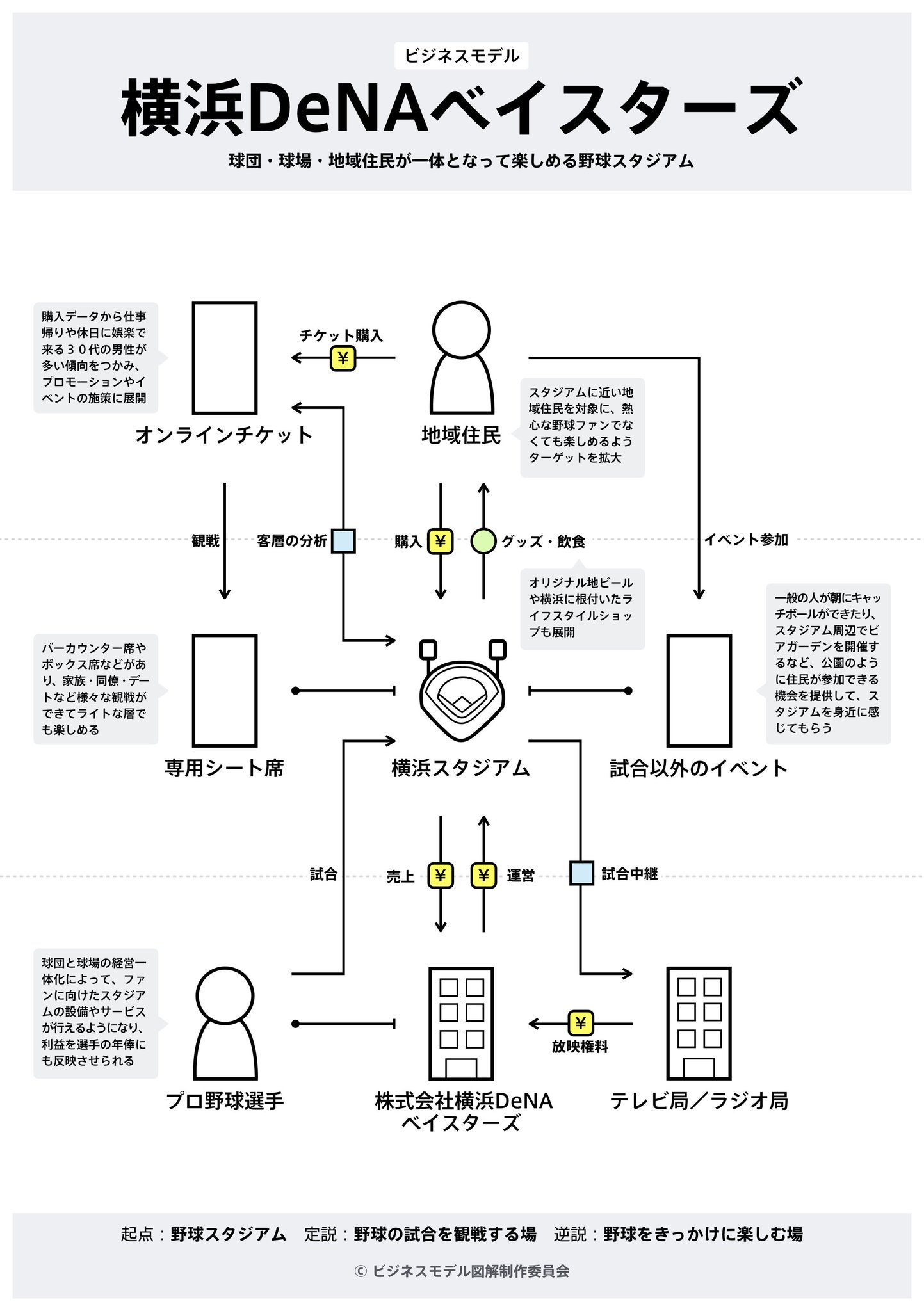 チャーリー 横浜denaベイスターズ のビジネスモデルを図解してみた ビジネスモデル図解シリーズ
