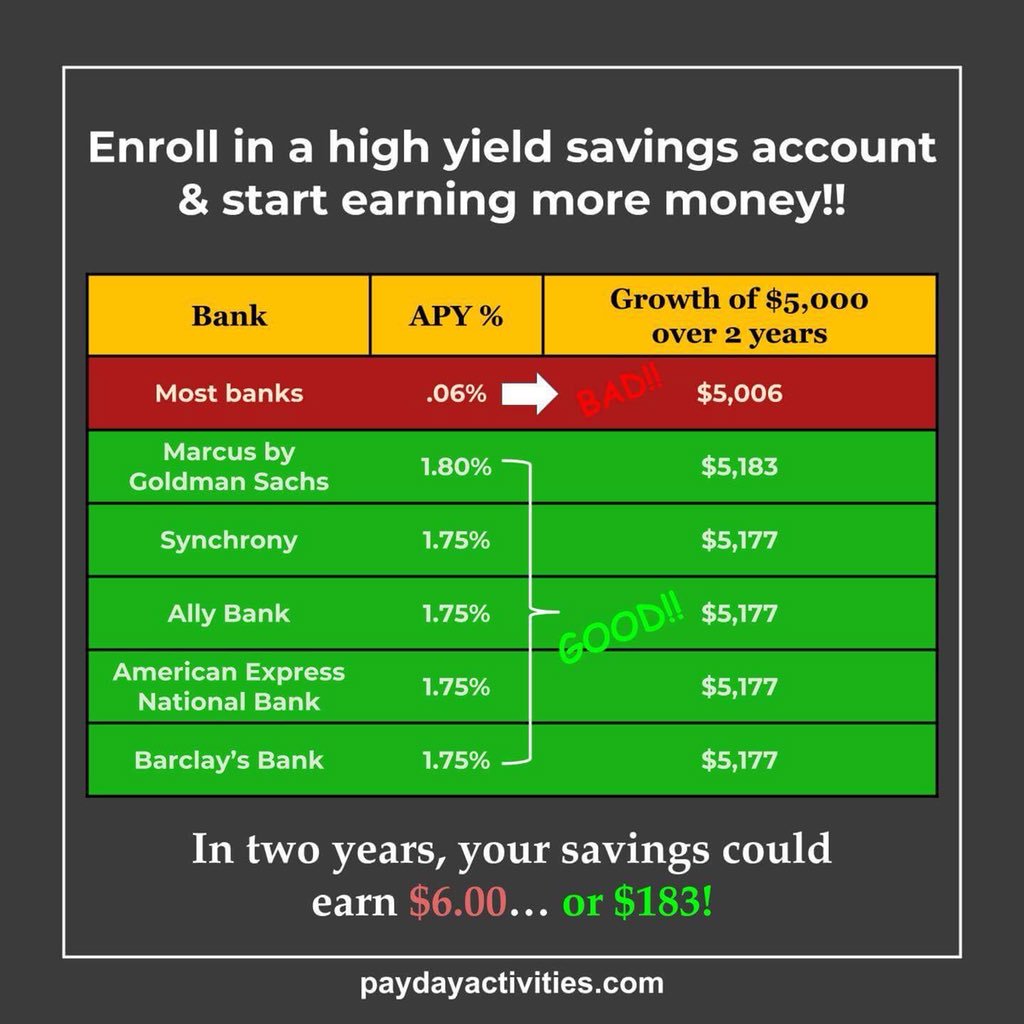 PaydayActivity's tweet image. High yield savings accounts vs the national average can earn you hundreds over just a couple years!!
-
Checkout our article to learn more!! paydayactivities.com/savings-accoun…
-
#paydayactivities #payday #activities #savingsaccount #FinancialFreedom #Military