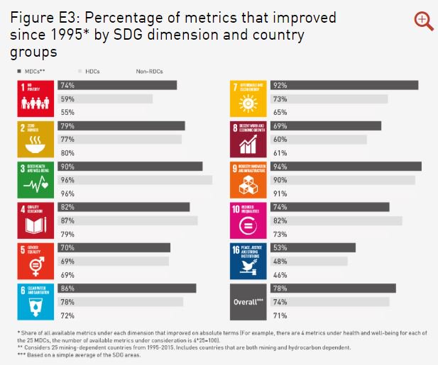 @aidan_davy, COO at ICMM: We're here to explore whether an abundance of mineral resources hinders or enhances the social progress of countries. Several examples for 'enhance' detailed in the chart below #SocialProgressReport #miningwithprinciples