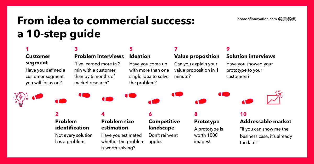 Ideas are commodities, execution is not! Here's a 10-step guide to validate and execute your idea ➡️ bit.ly/2KLHlZ1 #innovationtools #boardofinnovation