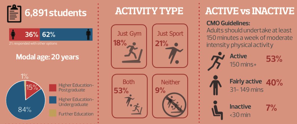 Physically active students report higher levels of life satisfaction, happiness, social inclusion, confidence about exams and employment prospects – new research by <a href="/_ukactive/">ukactive</a> <a href="/BUCSsport/">BUCS</a> @precor #MentalHealth ow.ly/qzrT30kSz7a