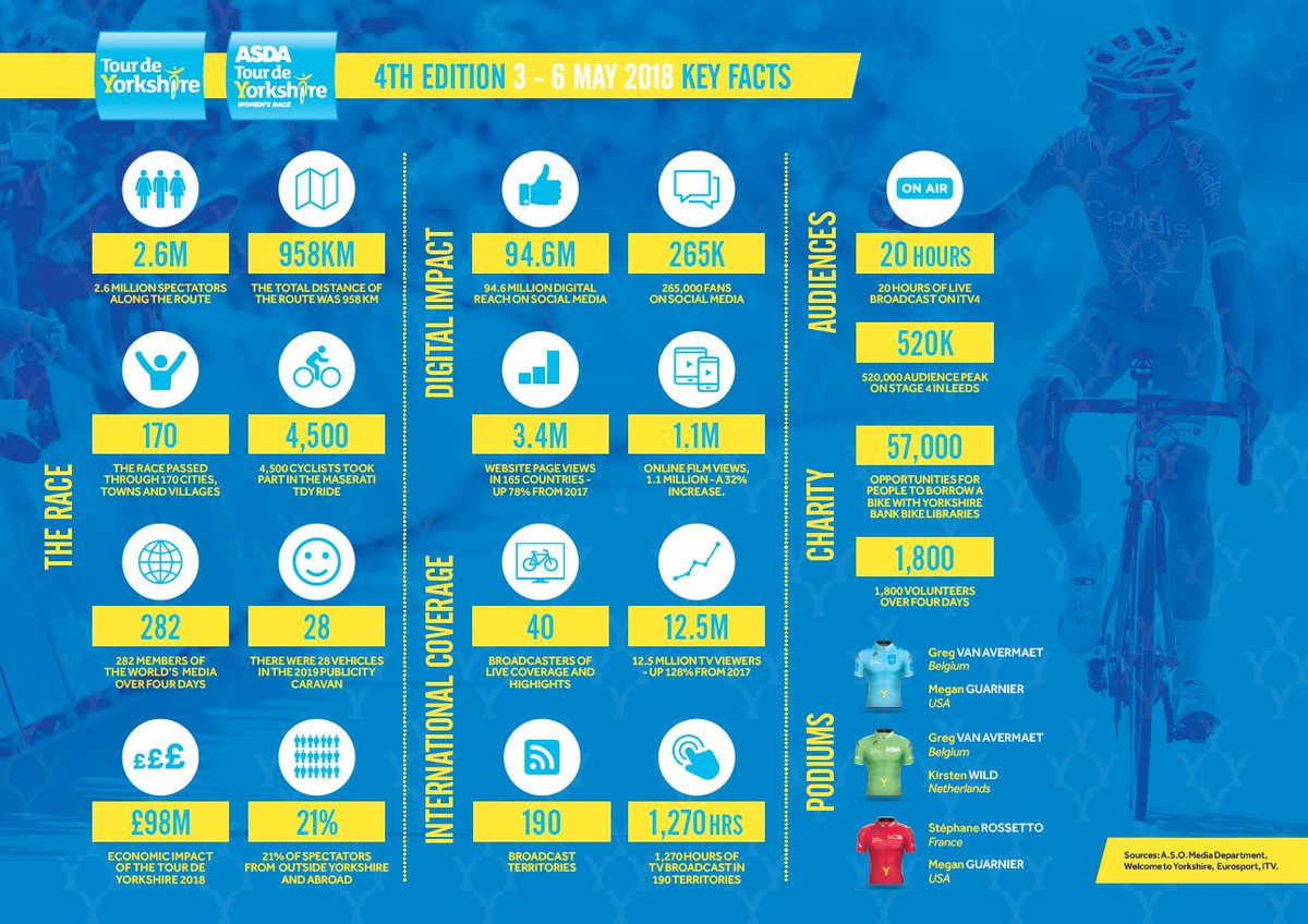 letouryorkshire's tweet photo. The 2018 Tour de Yorkshire boosted the county’s economy by a massive £98 MILLION, independent research shows. Here are some other key facts and figures around the latest edition of this fantastic race. #TDY https://t.co/frcA7BsuG1