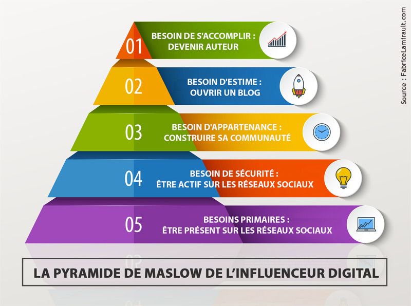 StephanieLevy75's tweet image. Pourquoi sommes-nous sur les réseaux sociaux ? Voici une pyramide de Maslow revisitée par @lamirault. ✔Je coche (presque) toutes les cases. Et vous ? #socialmedia #transfonum #transfodigitale #influence #PersonalBranding