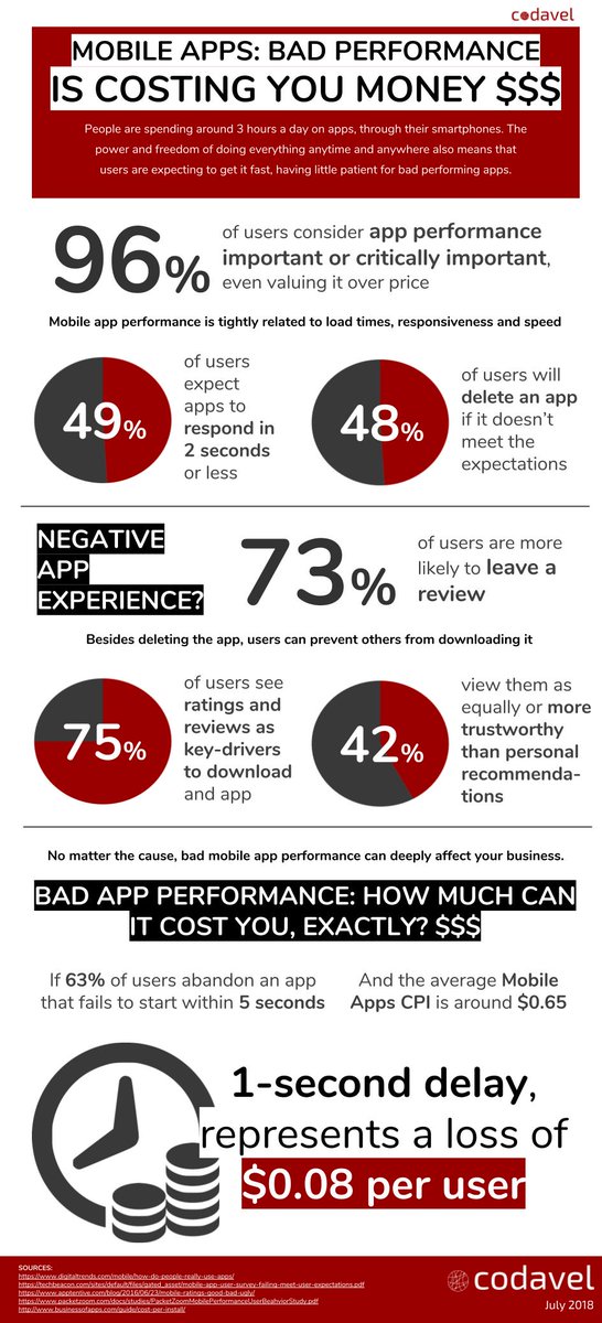 codavel's tweet image. The network problems may be killing your mobile app performance and this can be seriously affecting your business. 💸

Learn more at bit.ly/2KNzkTm
#Codavel #MobileAppPerformance #ContentDelivery