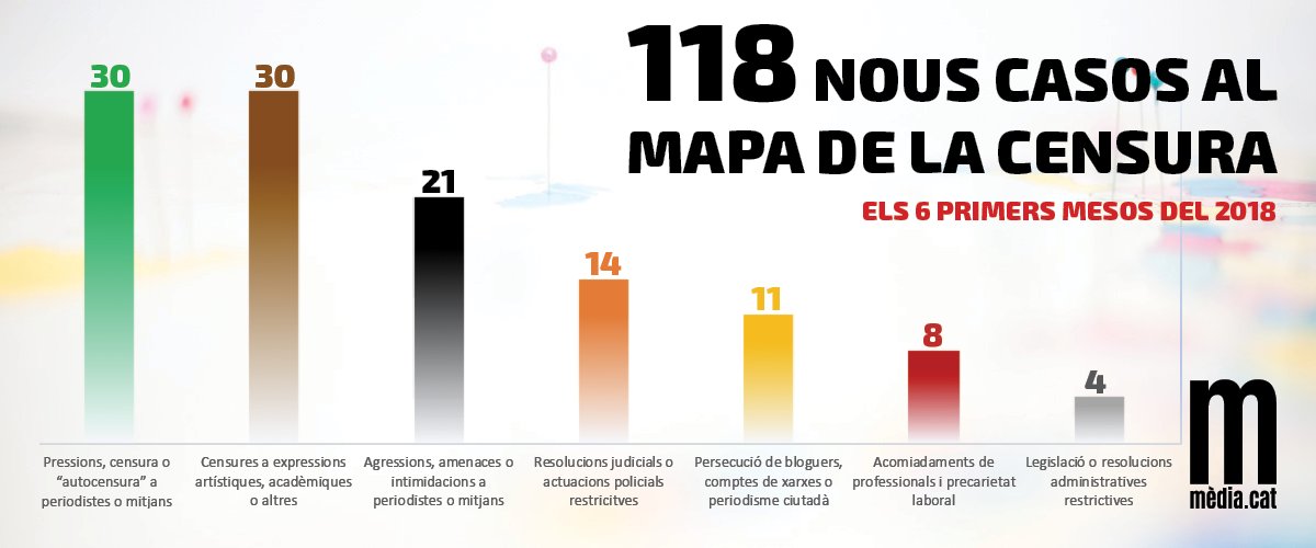 MediacatCat's tweet photo. La majoria d'incidents són pressions, censura o 'autocensura' a periodistes o mitjans de comunicació (30 casos) i censura artística i acadèmica (30 casos)

ANÀLISI | El #MapaCensura registra 118 casos en 6 mesos: segueix el ritme d’excepcionalitat del 2017
https://t.co/nPZjBW0LO4 https://t.co/MYRr6Cmpig