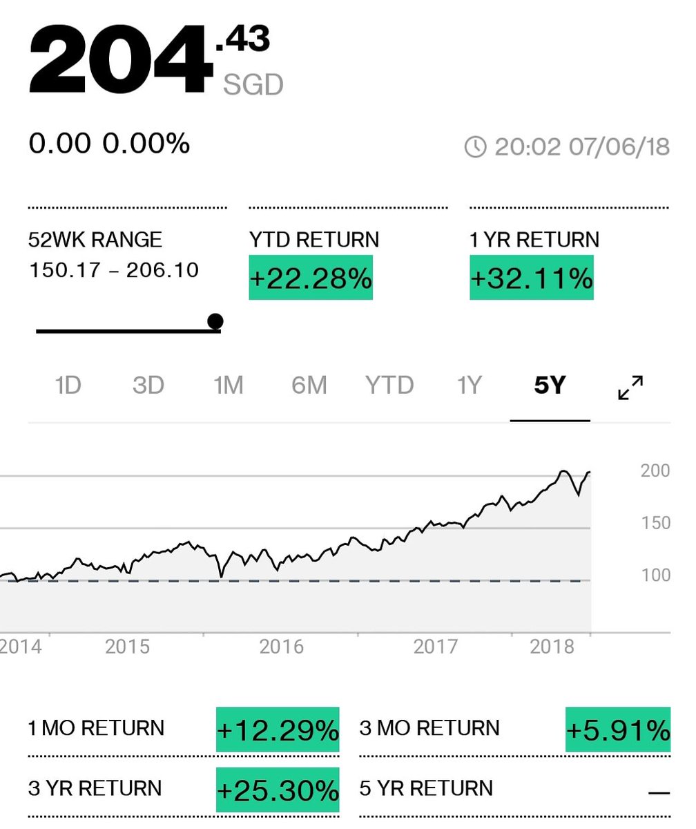 GeraintLiu's tweet photo. [Is Your Wealth Growing or Dying?] 🌻

"Far more money has been loss by people waiting for corrections than in them." - Peter Lynch

It's satisfying to see my clients reap the rewards from taking massive action on their investment journey! https://t.co/45RBuEznSK