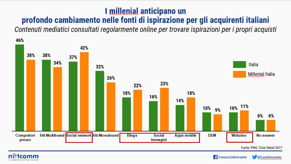 ConsNetcomm's tweet photo. I #millenial anticipano un profondo cambiamento negli acquisti #online, focalizzandosi maggiormente sui #socialnetworks. #NetcommFocus https://t.co/NSiHhs4TvT