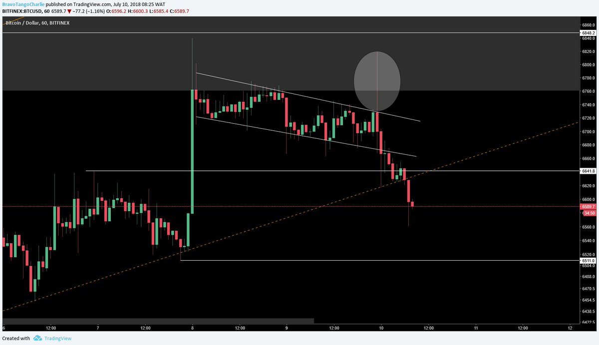 PumpaSaurusRexx's tweet photo. You have to love this $BTC market, forever keeping you on your toes! Another slap in the face for breakout traders. If thats your style, imo buy a retest or wait for confirmation. Those who control this market will paint a 'bullflag' for you to fill their shorts. #Shortliquidity https://t.co/JYH63b7NmA
