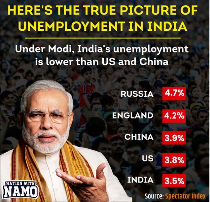Let's get the perspective right.

#unemployment #Modireforms