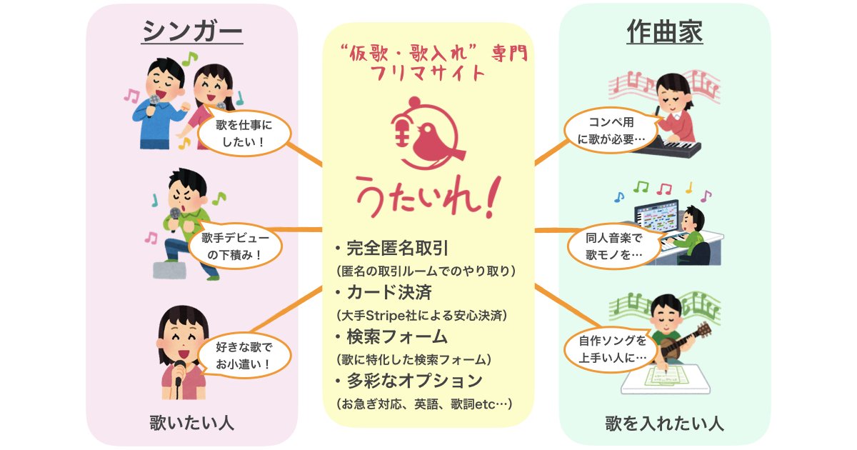 仮歌 歌入れ専門サイト うたいれ على تويتر うたいれ って何 歌声専門のフリマサイトで 歌いたい人 と 歌を入れたい人 を繋ぐ 音楽活動の支えになるサービスです 専門サイトのため 歌唱力 納期 金額 が一目で分かり 見つけたい歌声が 仮歌 歌入れ専門サイト うたいれ على تويتر うたいれ って何 歌声専門のフリマサイトで 歌いたい人 と 歌を入れたい人 を繋ぐ 音楽活動の支えになるサービスです 専門サイトのため 歌唱力 納期 金額 が一目で分かり 見つけたい歌声が