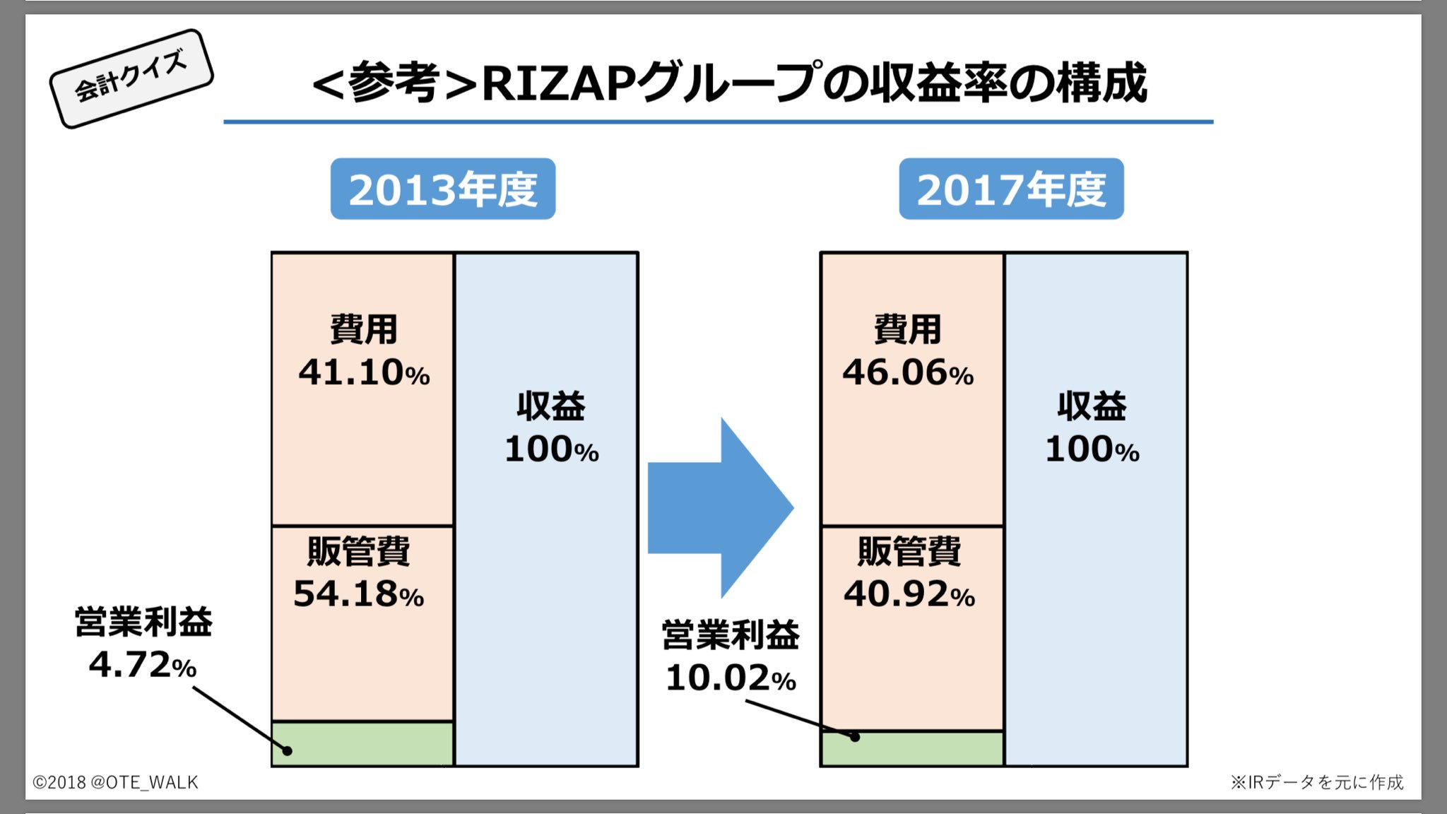 会計クイズ 大手町のランダムウォーカー Twitter वर 会計図解マラソン 会計クイズ 最後に参考としてrizapグループの収益構成の変化 13年から17年にかけて事業は拡大していますが 収益構造は変わっていないようです 規模に関しては売上高ベースで 会計クイズ 大手町のランダムウォーカー Twitter वर 会計図解マラソン 会計クイズ 最後に参考としてrizapグループの収益構成の変化 13年から17年にかけて事業は拡大していますが 収益構造は変わっていないようです 規模に関しては売上高ベースで
