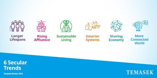 Temasek's tweet photo. Going forward, we have identified 6 key secular trends that could disrupt existing business models or create new opportunities for a better, smarter, more connected world #TemasekReview #TR18Performance https://t.co/2TP6QLqGN3 https://t.co/bFv18NbtVg