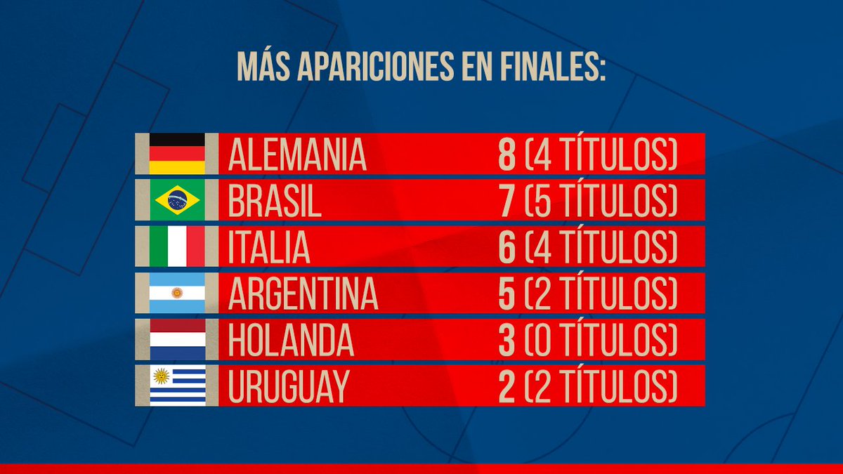 ESPNArgentina's tweet image. #FOXenRusia - Los países con más presencias mundialistas y los que más finales jugaron