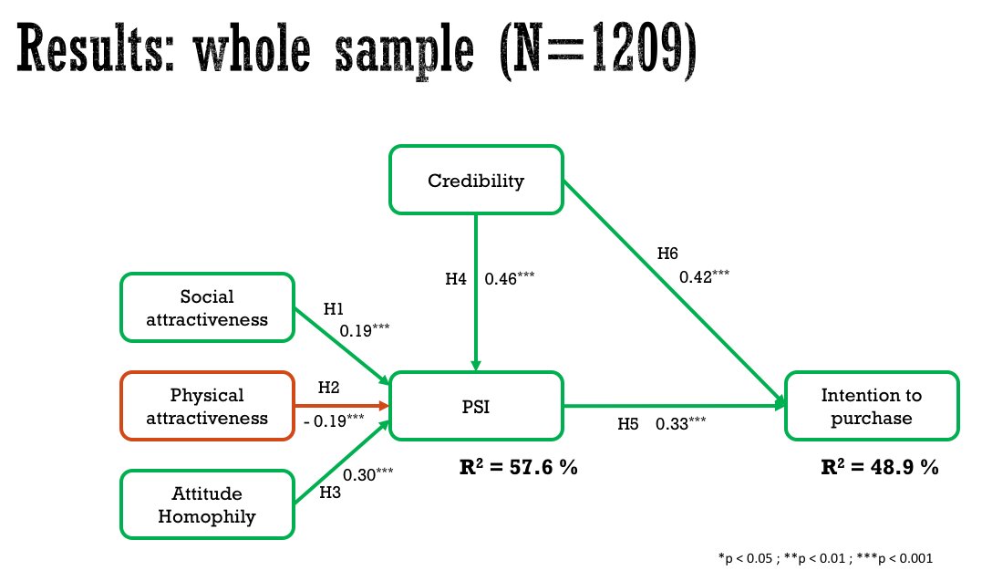 karina_pika's tweet photo. Fast overview of the presentation: problematic and the results from the whole sample. How #credibility and parasocial Interaction affect purchase intention of the followers of #influencers in France.
#DigiMarResWKSP18
@Psbeduparis 
@ChaireDcube https://t.co/nYkD843i7E