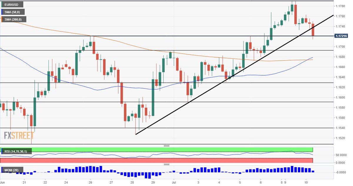 Fxstreet News On Twitter Eurusd Forecast Reality Check Risks - 