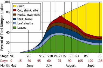 Do you know when your maize requires most N?
At 20l/ha Efficient 28 contains 7kg of N, but acts in the field as though it was 40kg N. This treatment requires 1 application at knee height and another at tasselling.   grainseed.co.uk/products/agric…
