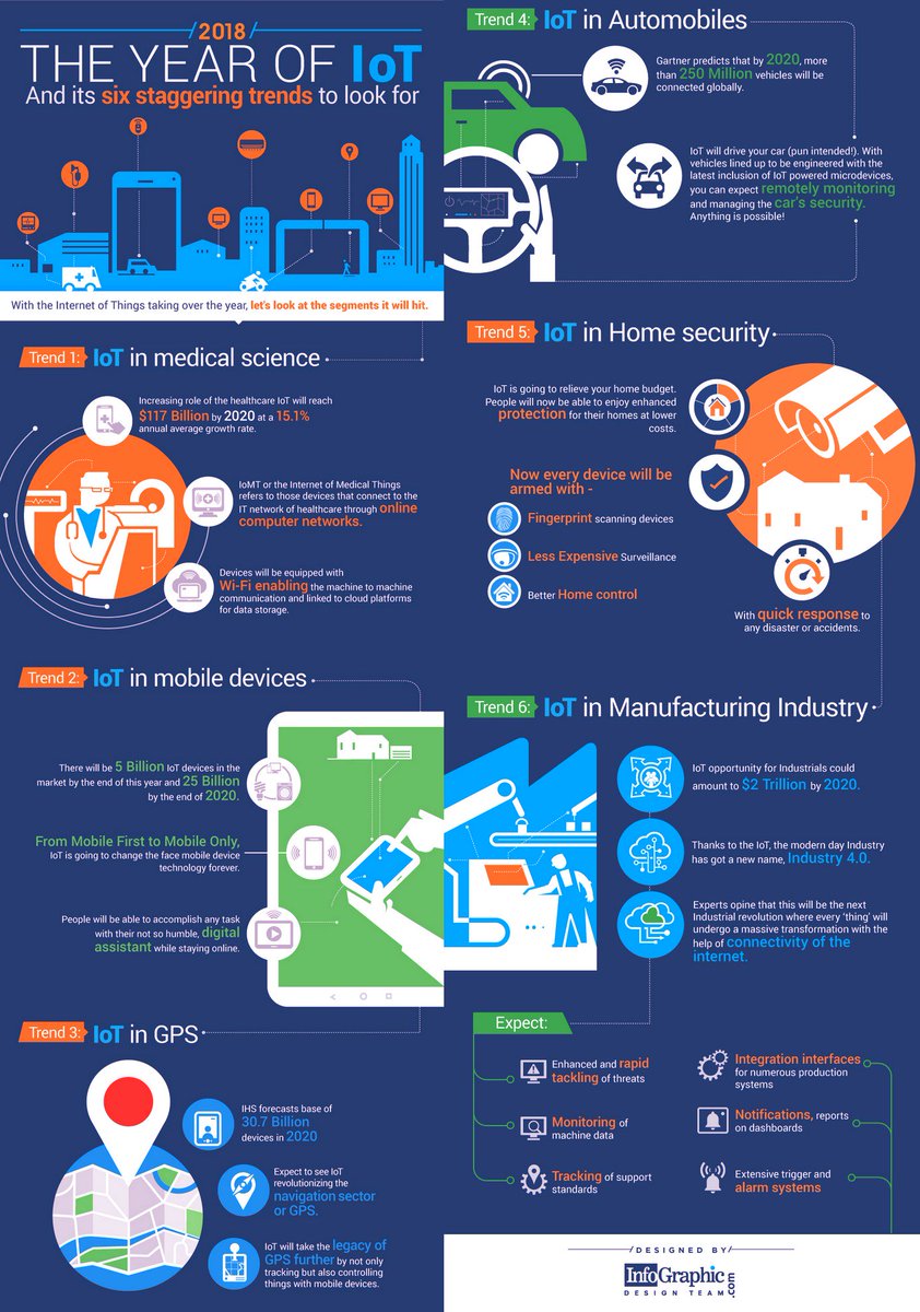 2018, The Year Of #IoT, And Its Six Staggering Trends To Look For [Infographic]

buff.ly/2smzNQv  via <a href="/infographicteam/">InfoGraphicTeam</a>
#IIoT #IoE #BigData #DigitalHealth #CyberSecurity #AutonomousVehicles