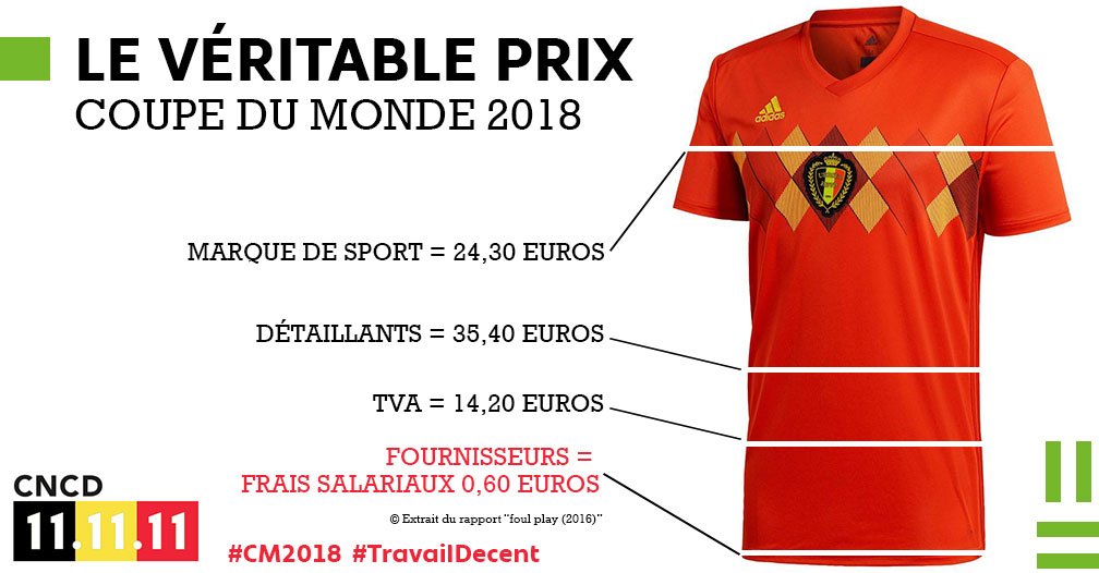 cncd111111's tweet photo. Le saviez-vous? Sur un maillot de #football vendu 85€, le salaire des travailleuses qui l’ont confectionné ne représente même pas 1€. #DecentWork #CM2018
https://t.co/CqDFYP6kY7 https://t.co/8blvJ0Buqx