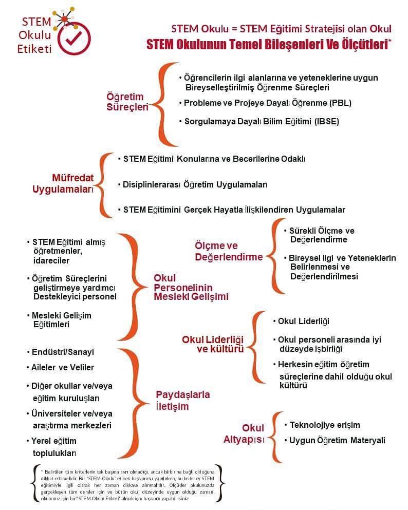 #Europeanschoolnet  tarafından yürütülen #STEM  School Label projesine göz atın derim. STEM Okulu nasıl olmalıdır? Ölçütleri belirleyebilmek ve bileşenleri ortaya çıkarmak adına yararlı olacaktır. @scientix_eu