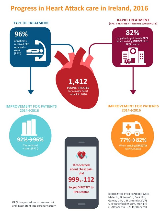 Earlier in West Dublin, one of our crews identified a STEMI heart attack and transported the patient directly to a PPCI centre. Time of onset to surgical intervention < 60 minutes. 

Always take chest pain seriously, know the signs: 
hse.ie/eng/health/az/…
