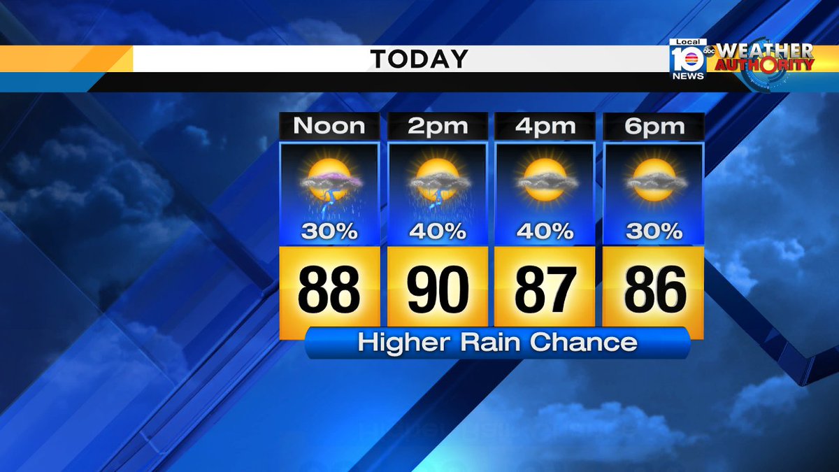 As moisture increases, expect better chance for showers & storms today.  #miami #FLL #FLkeys https://t.co/WKKcsrvXWB