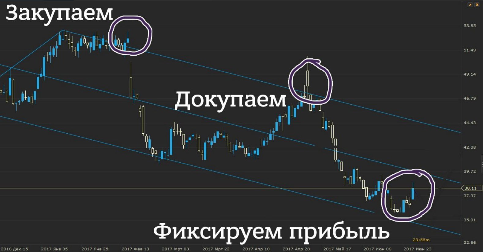 Как фиксировать прибыль на акциях