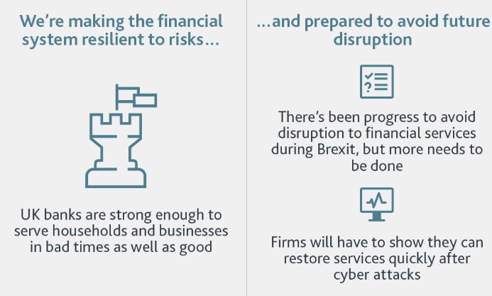 You can find out more about #BoE #FPC view on U.K. financial stability in our Financial Stability Report here: bankofengland.co.uk/financial-stab…