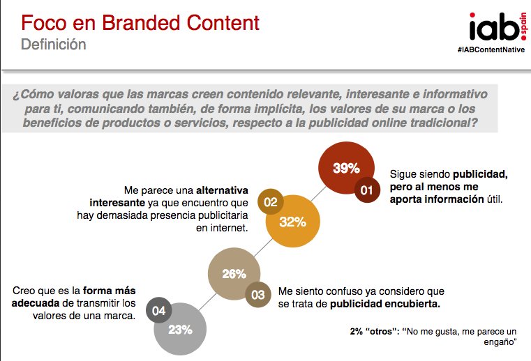 DarwinVerne's tweet photo. #IABWorkshopContent:@IAB_Spain presenta en Barcelona las conclusiones de su estudio Content & Native Advertising 2017. https://t.co/N4J0cVyhJj , donde el Content & Native se presenta como alternativa a la saturación publicitaria actual. https://t.co/3DaJHxTiLc