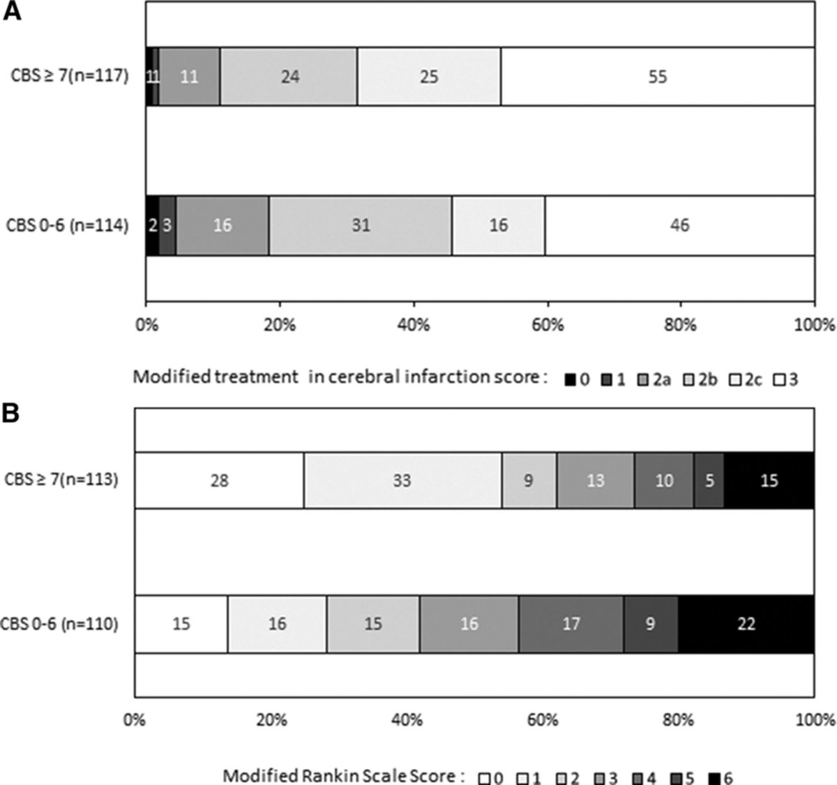 Similar Outcomes for Contact Aspiration and Stent Retriever Use According to the Admission Clot Burden Score in ASTER. #stroke ow.ly/kVNv30kPRGr