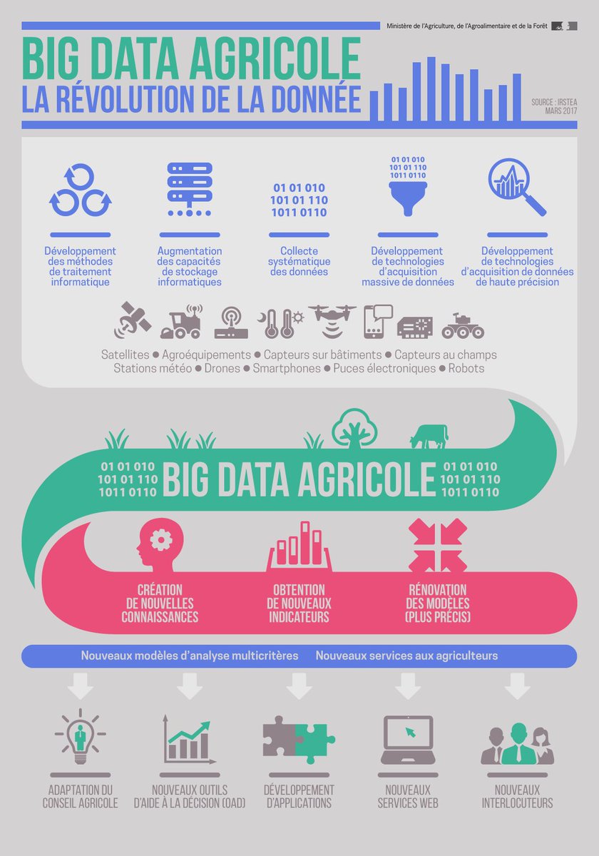 Comment l'exploitation de la data a révolutionné le monde agricole #BigData #agriculture #agricole @Min_Agriculture