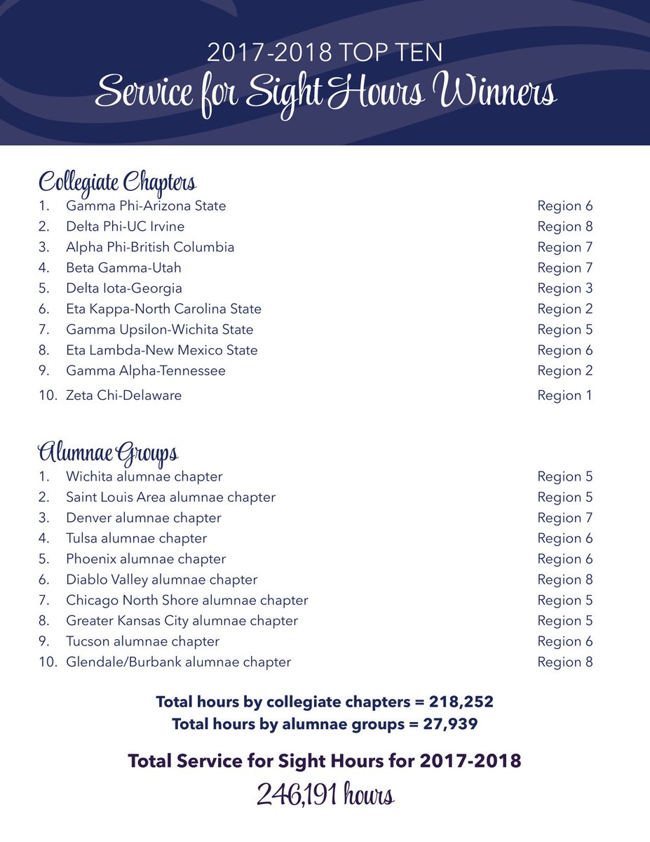 WOW Great Work <a href="/ASU_DeltaGamma/">ASU Delta Gamma</a>! Our ASU DGs are the Top Collegiate Chapter for highest Service for Sight Hours for <a href="/deltagamma/">Delta Gamma Fraternity</a> That's how you Do Good &amp; Give Back to the Community!!

Was your chapter recognized this summer? Share your awards &amp; recognition with us!