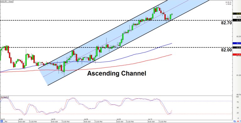 Babypips's tweet photo. Intraday Charts Update: Channels On AUD/USD &amp; AUD/JPY $audusd $audjpy https://t.co/EwXZhyj1aK https://t.co/N7OeP8LezK