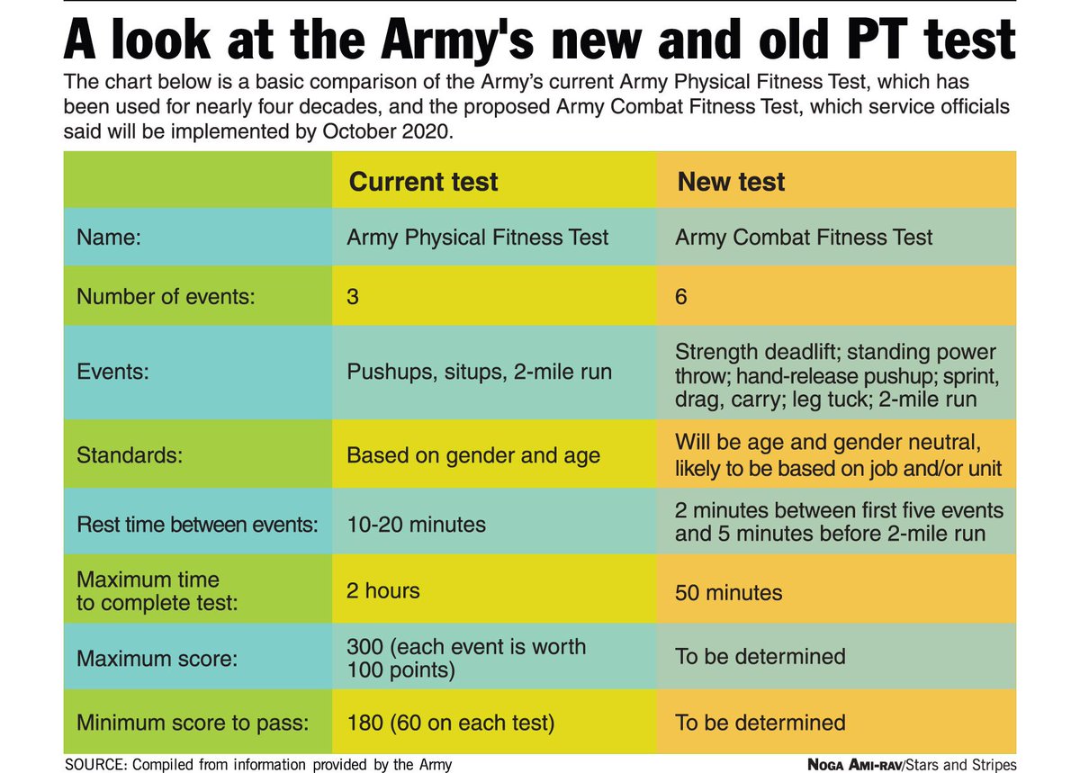 Army 2 Mile Run Chart