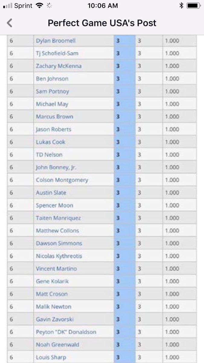 SQZBaseball's tweet photo. Nicolas Kythreotis is on top of the leader board for going 3-3 on July 9th at the wwba 16u event in Atlanta #baseknocks #3for3 #sqzbaseball Perfect Game USA https://t.co/6JfzgWAVTt