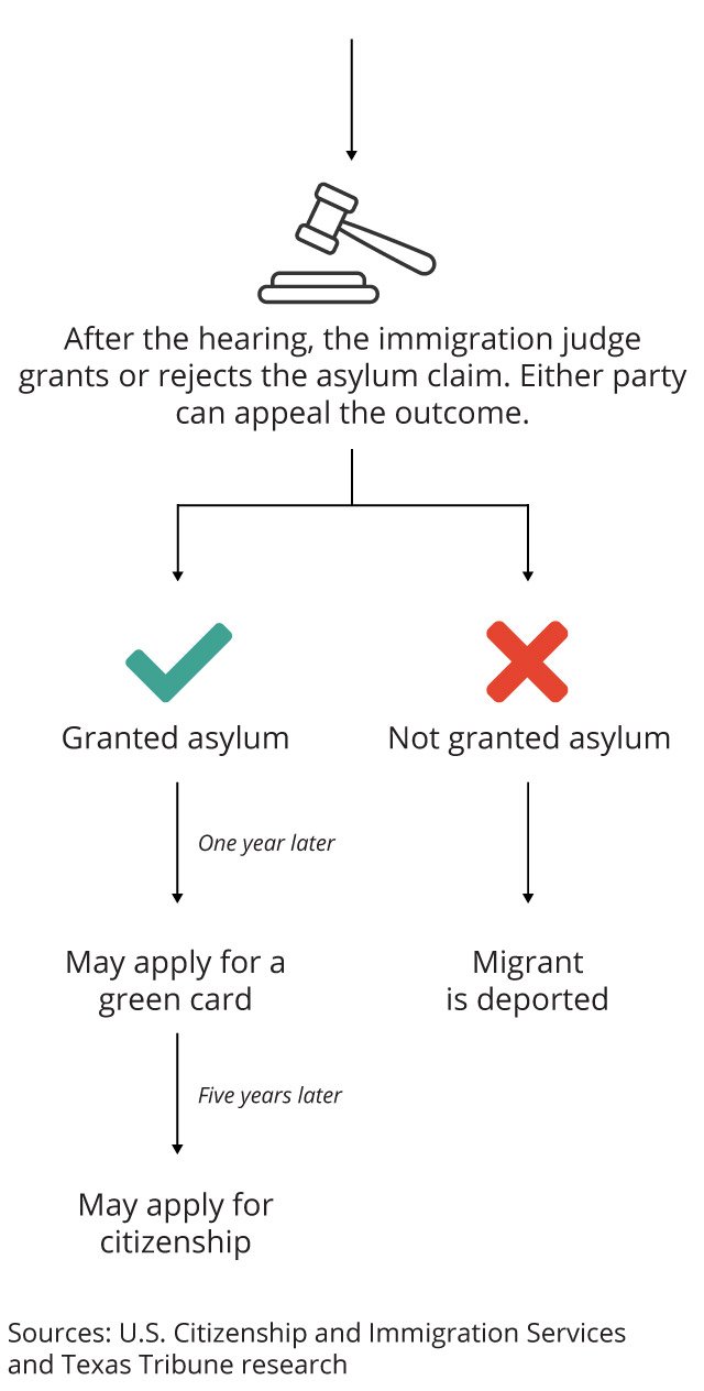 Texas Tribune on X: &ldquo;14/ The migrant gets an asylum hearing before 