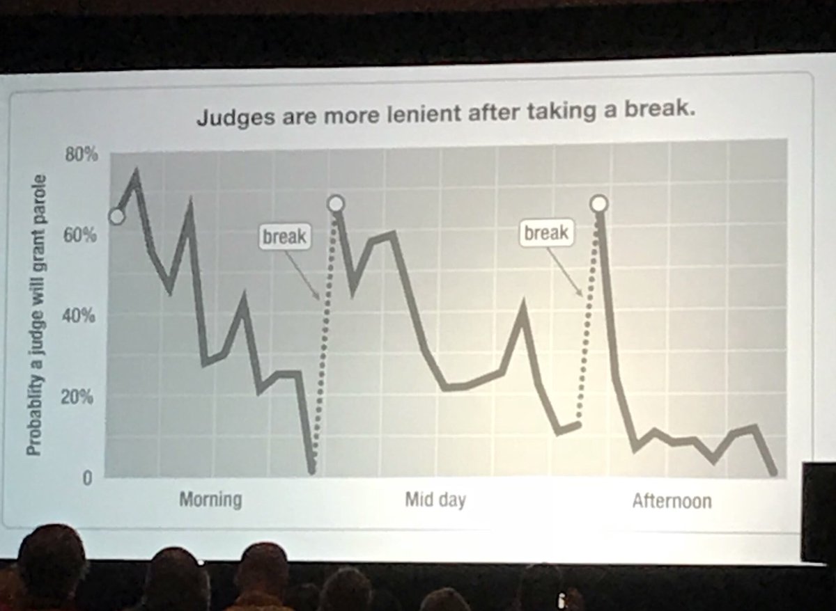 BethHouf's tweet photo. WOW! Daniel Pink blowing my mind! Wonder how this could relate to office referrals @EricaJHogan #NAESP18 #LeadLAP https://t.co/GIR7PadHHg