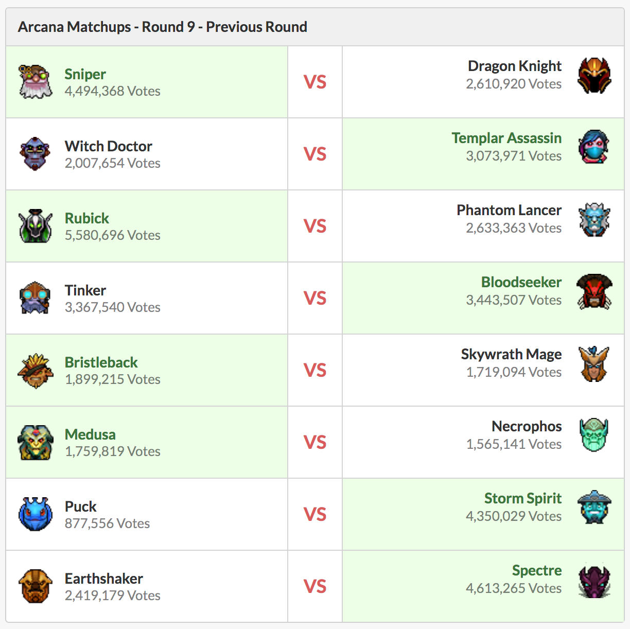 Matthew Bailey On Twitter Ti8 Arcana Vote Round 9 Results Who