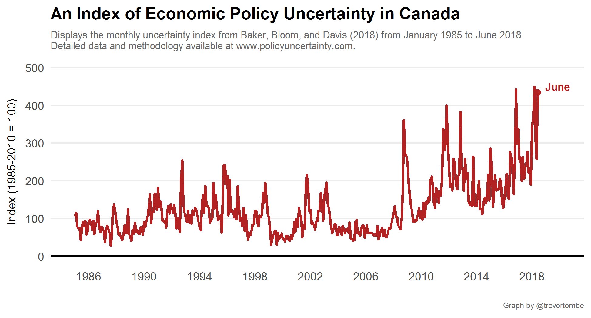 Economic Uncertainty Trevor Tombe