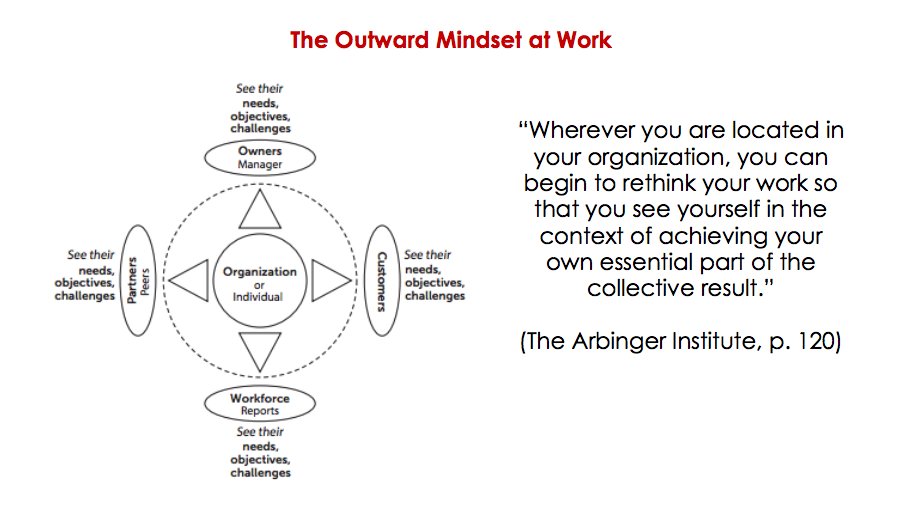 ddraper's tweet image. I assume an outward mindset at work by considering the needs, objectives, &amp;amp; challenges others might be facing. My "customers," for example, are the directors, principals, teachers, &amp;amp; students with whom I work. When I help them to meet their goals, we all succeed.

#ASDeveryONE