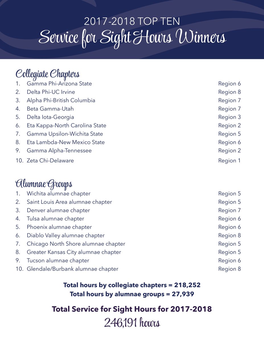 Our top ten 2017-2018 Service for Sight Hours winners were announced at Convention in Phoenix.

Thank you to ALL of our collegians and alumnae - together you contributed a total of 246,191 #ServiceforSight hours last year alone! #dogood
