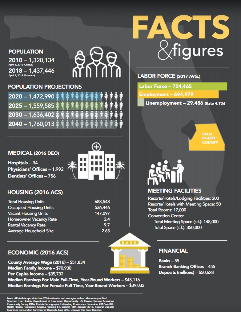 #PalmBeachCounty has many competitive advantages. Check out some recent #FactsandFigures.