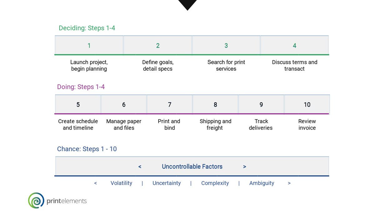 print_elements's tweet image. Print production is just one step in a customer's print experience. PrintElements connects your print experience with information, tools, people, and resources.  #PrintConnected #PrintElements