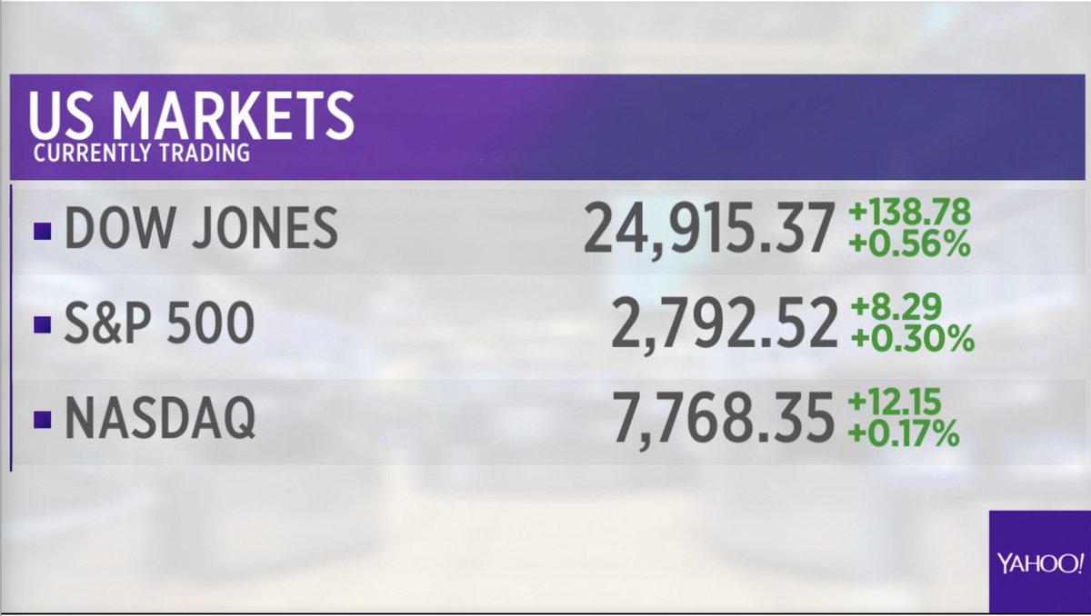 Yahoo Finance On Twitter Live Here S How The Markets Are Trading Yahoo Financeverified Account
