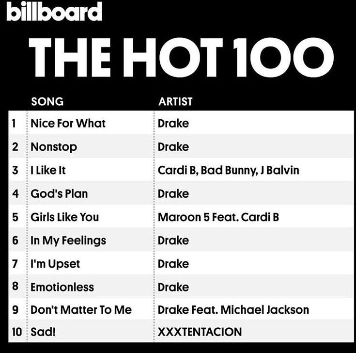 TheNetworkConf's tweet photo. @Drake reminding us again that he’s a “bar spitta” securing 7 out of the top 10 spots on the @billboard hot 100 less than 2 weeks since releasing Scorpion. Congrats! #Drake #Scorpion #BillboardHot100 #Music #thenetworkmusicconference #TNMC2018 https://t.co/an52GJrkWD