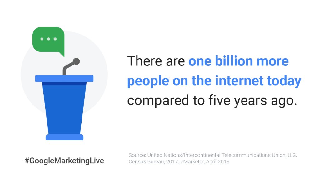 ThinkwithGoogle's tweet photo. Despite the record number of people online, it’s still the marketer’s job to deliver on what they need as individuals. #GoogleMarketingLive https://t.co/VH9ay6I3RB https://t.co/jAxsbsIZlx