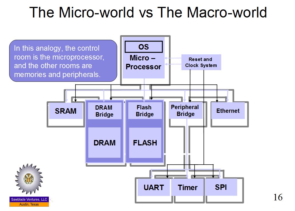 SawbladeL's tweet image. A processor or any other complex circuitry may be thought of as a building. The chip is not an esoteric realm where wizards work magic. It is a structural form created to contain a transforming #cyberautomation process. It is therefore a place of business.