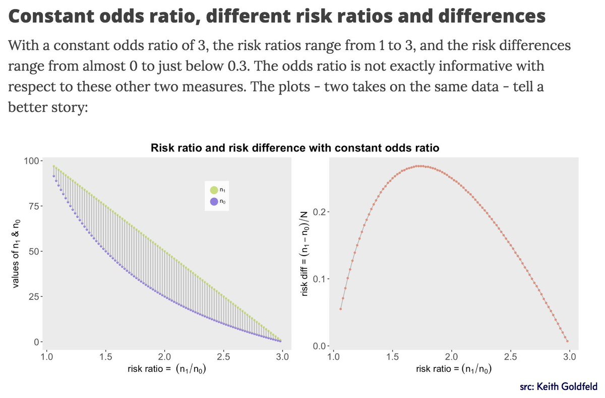 Mara Averick As Someone Who Asks For Odds Ratios And Relative Risk At The Vet I This Post How The Odds Ratio Confounds A Brief Study In A