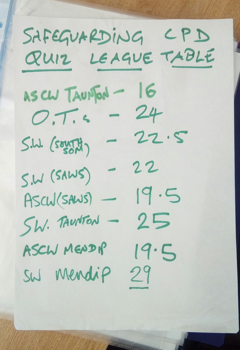 Theevilgranny's tweet image. Mendip Social Workers leading the way with Safeguarding knowledge! 👏👏. Last @SomersetCouncil CPD session tomorrow with the South Somerset crew. #safeguardingadults #CPD #improvingpractice