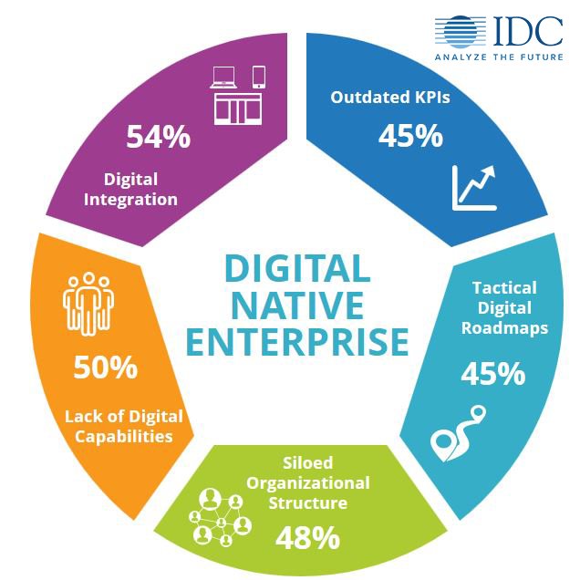 IDC's tweet image. IDC reports the main #digitaltransformation challenges facing #business leaders. #CIOPBOS