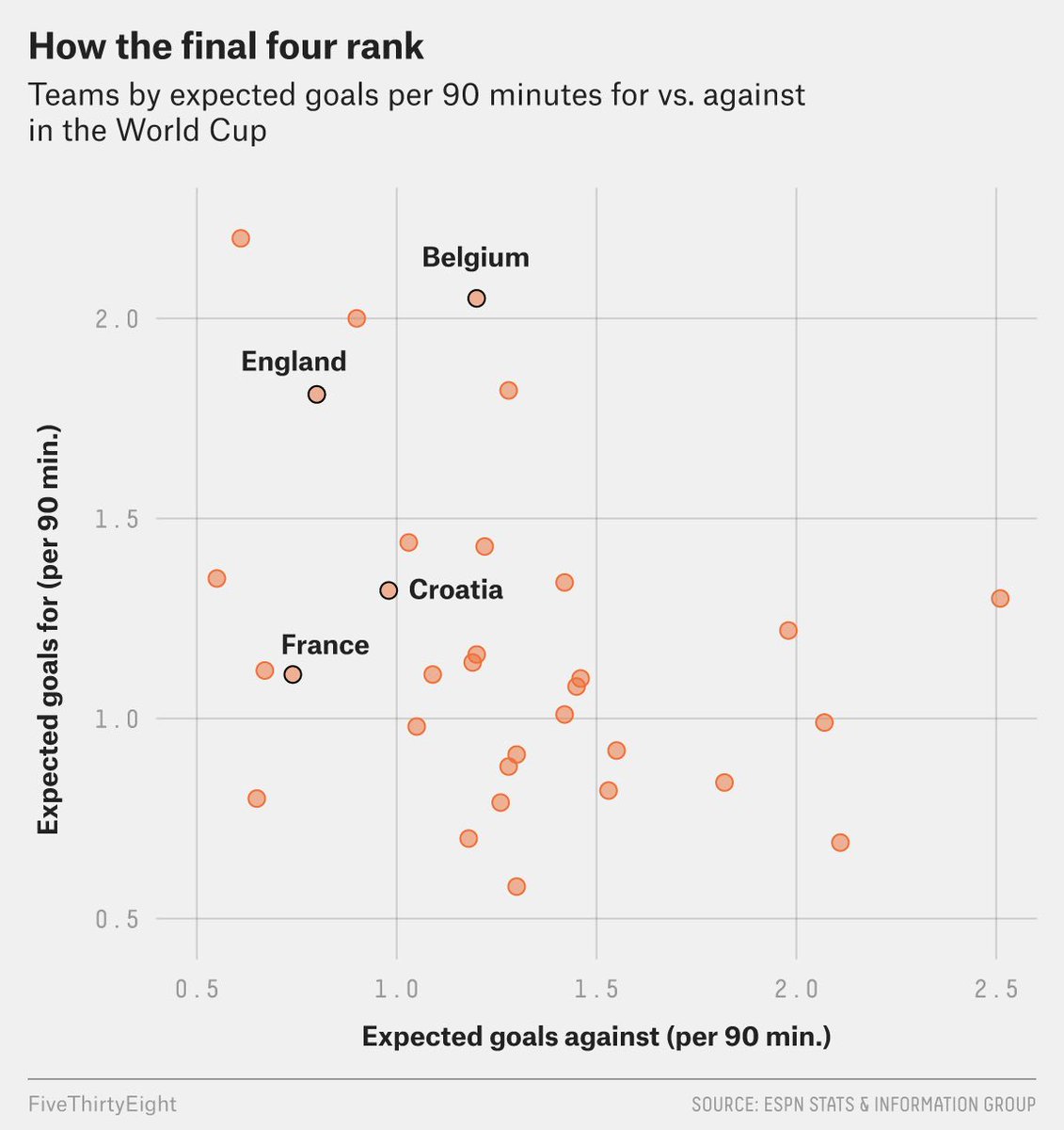 FiveThirtyEight's tweet photo. A big bright spot for France: its defense. The team’s expected goals conceded per 90 minutes rate of 0.67 is the lowest among the four semifinalists. https://t.co/vsvUrBn9RO #FRABEL https://t.co/LhNnagmroG